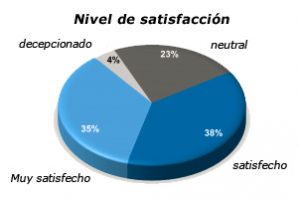 Nivel de satisfacción - ICE AESTHETIC